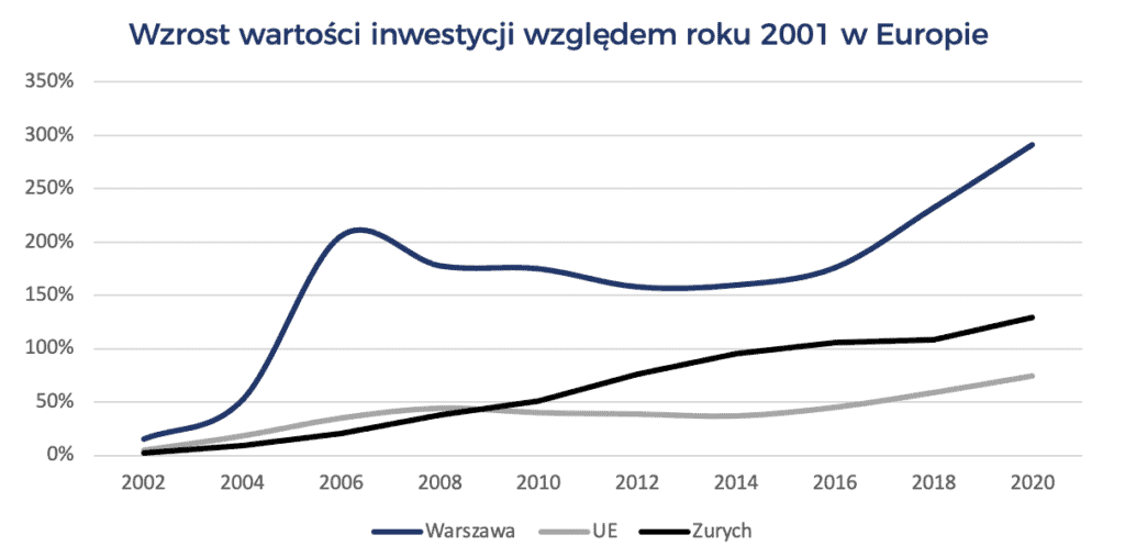 Wzrost wartości inwestycji względem roku 2001 w Europie