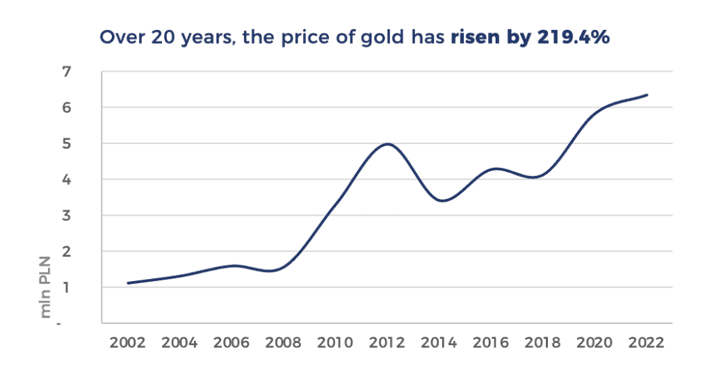 Over 20 years, the price of gold has risen by 219.4% 