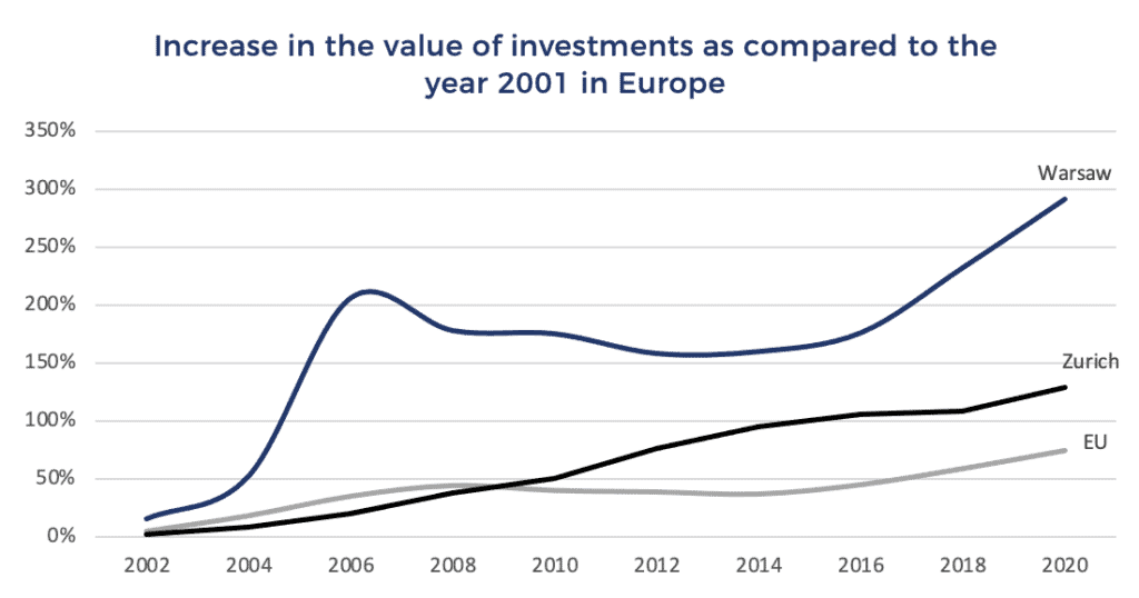 Increase in the value of investments as compared to the year 2001 in Europe