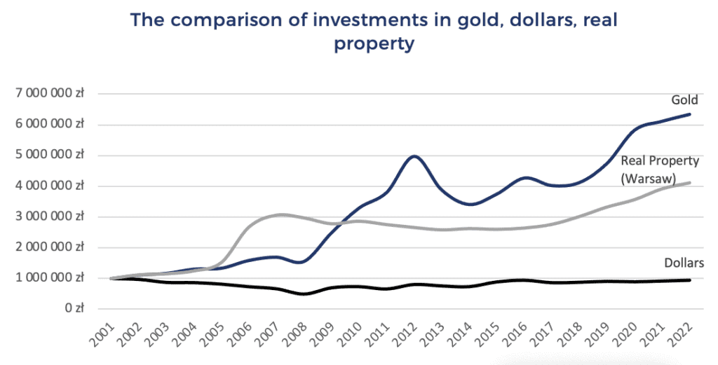 The comparison of investments in gold, dollars, real property