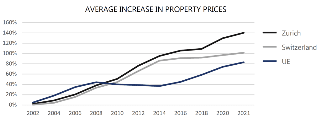 AVERAGE INCREASE IN PROPERTY PRICES - SWITZERLAND